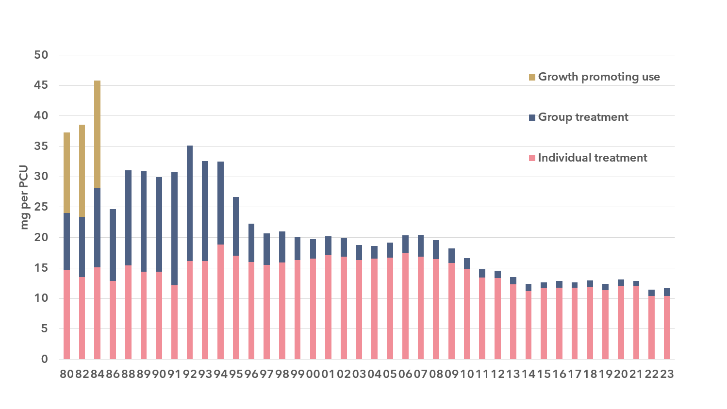 Yearly sales of veterinary medicines with antibiotics expressed as mg per population correction unit (PCU).