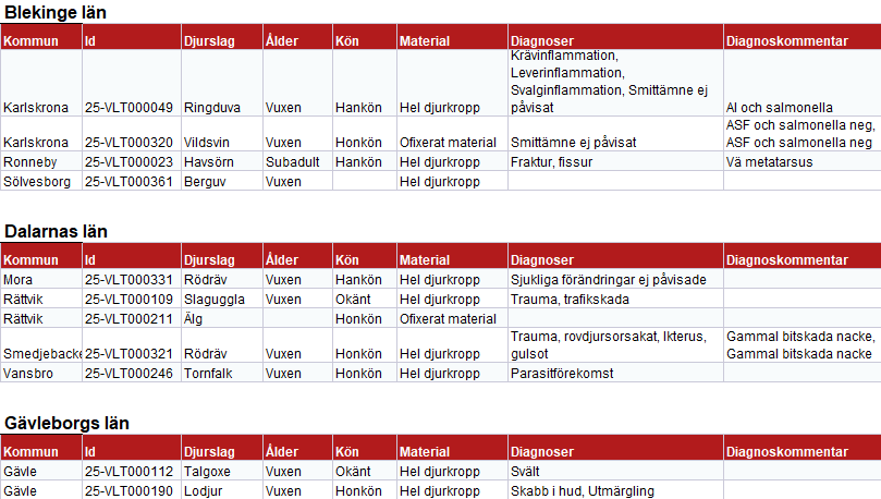 Excelblad med fallviltsdiagnoser